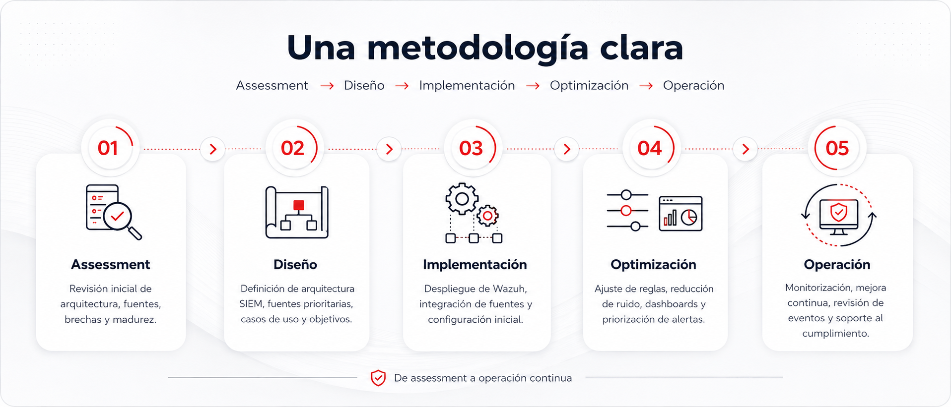 Metodologia-assessment-SIEM-gestionado