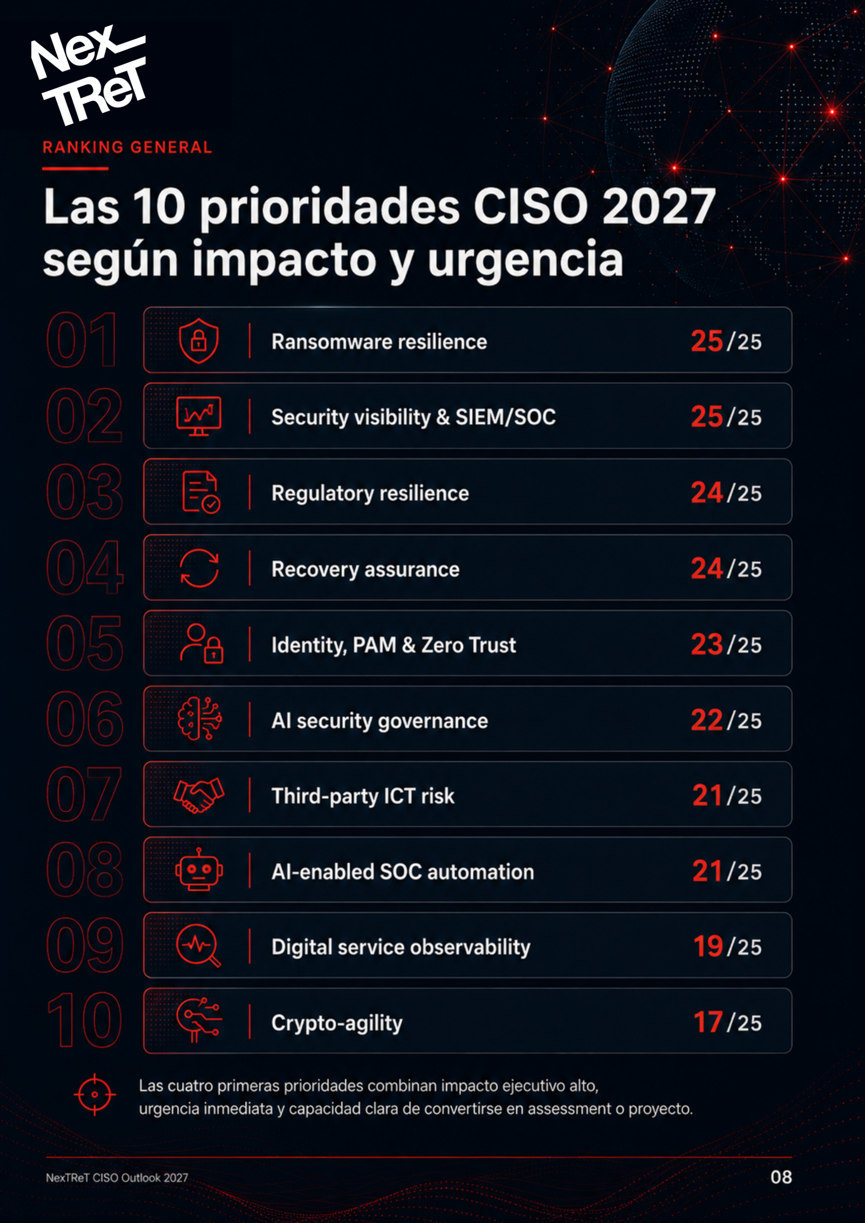 Ranking de prioridades